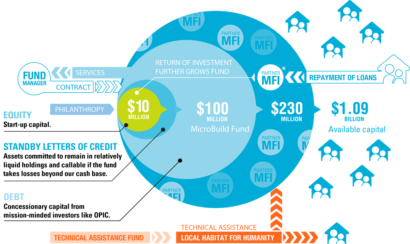 graphic illustrating how the Microbuild Fund concept works to invest equity and grow it into more available capital