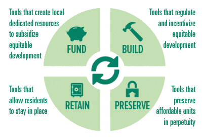 Tools that create local dedicated resources to subsidize equitable development, tools that regulate and incentivize equitable development, tools that allow residents to stay in place, tools that preserve affordable units in perpetuity
