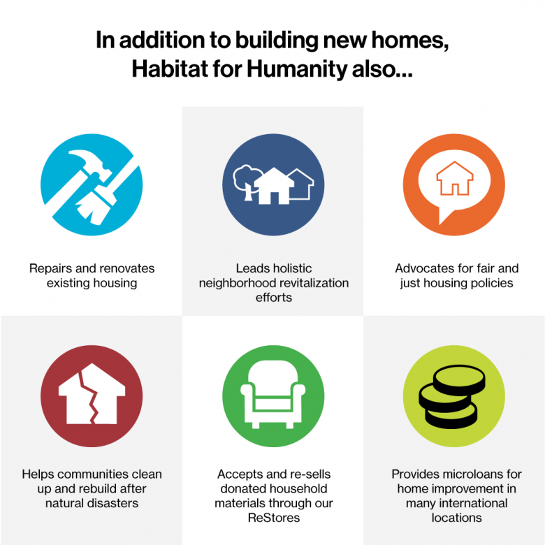 What Habitat for Humanity does in addition to building new homes