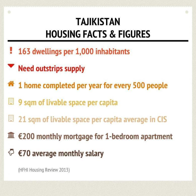 Tajikistan housing facts