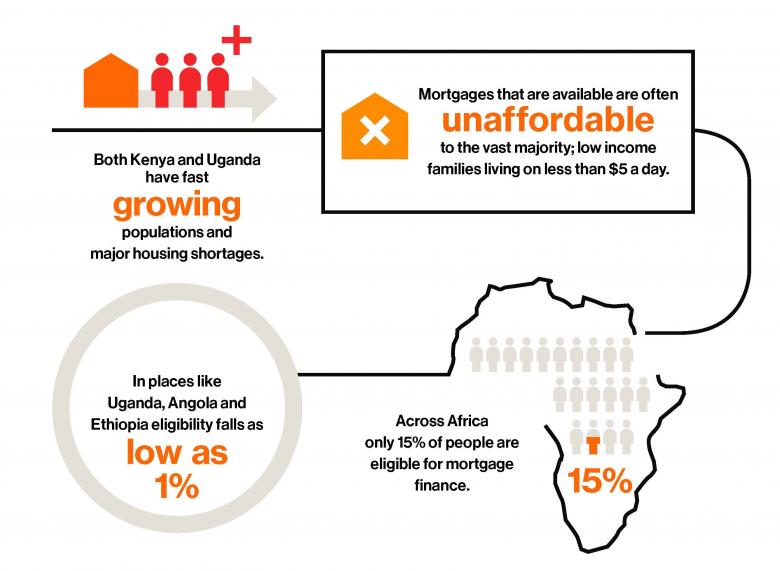 infographics - in Africa only 15% can afford a mortgage