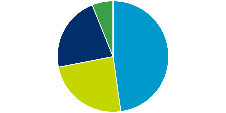 Pie chart showing that nearly half of funds came from contributions and grants, and most of the remainder coming from sales of homes and donated products.