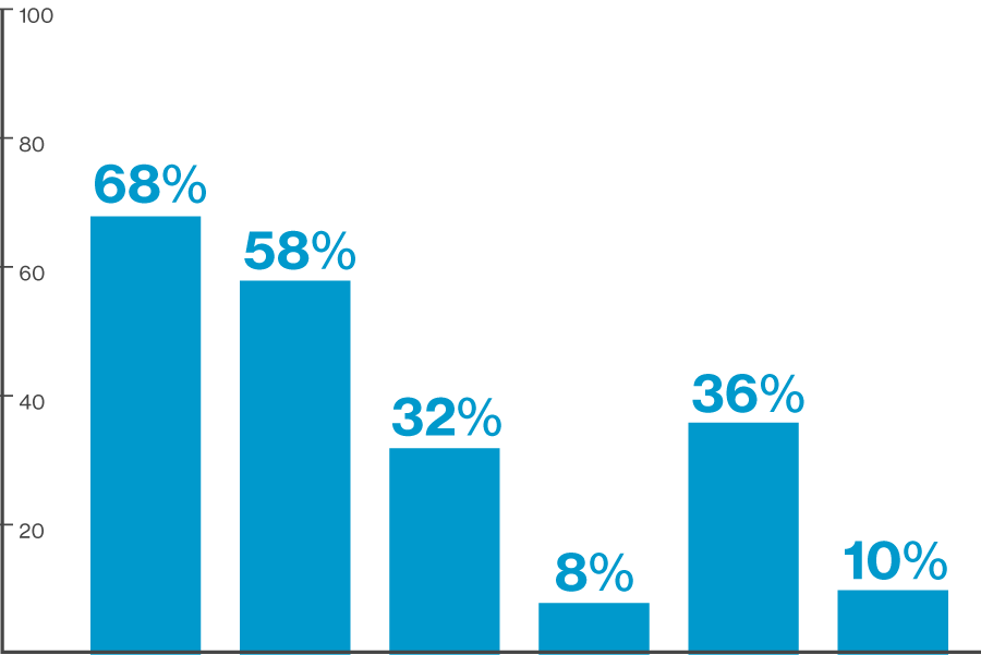Bar graph showing how Habitat's FY2024 repair recipients identified in a number of demographics.