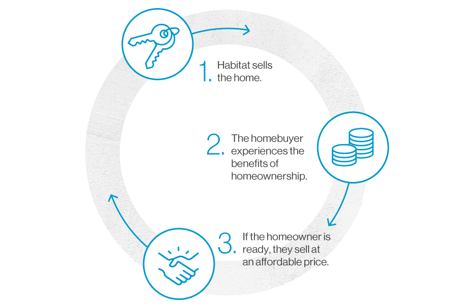 Diagram depicting the cycle with a set of keys, a stack of coins, and a handshake.