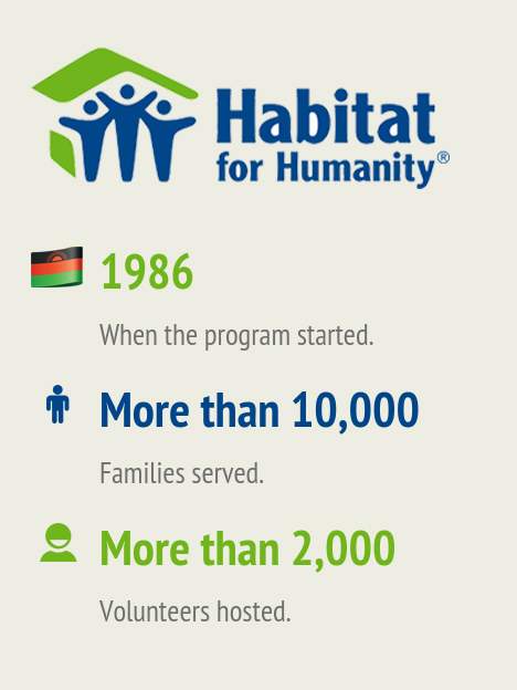 Habitat for Humanity has been active in Malawi since 1986 and launched their Orphans and Vulnerable Groups program in 2009.