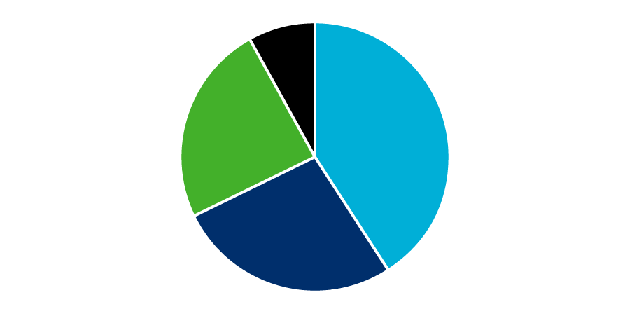 Pie chart showing that in fiscal year 2021 below half of funds came from contributions and grants, with smaller amounts in gifts in kind and sales of homes.