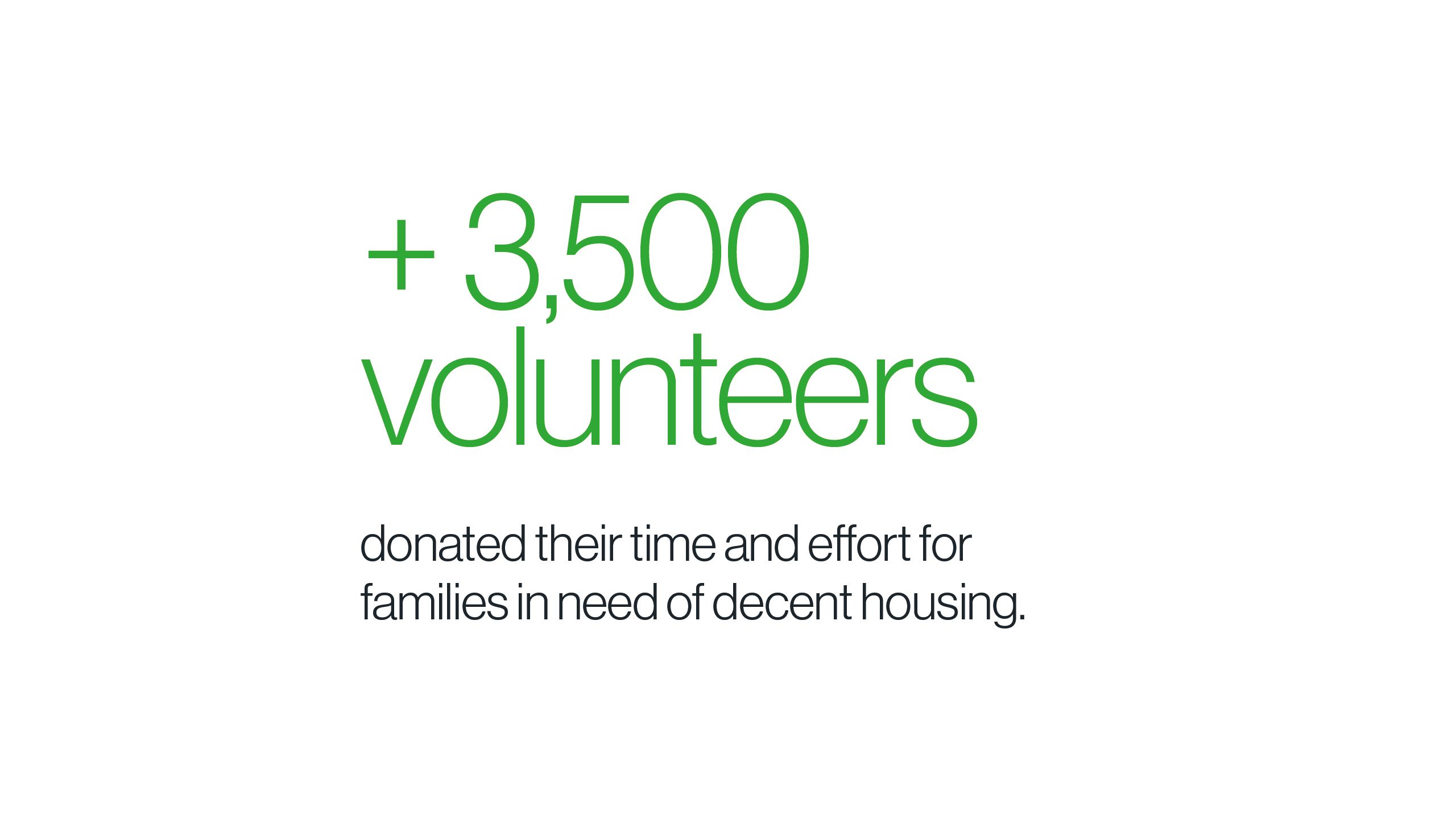 + 3,500 volunteers donated their time and effort for families in need of decent housing