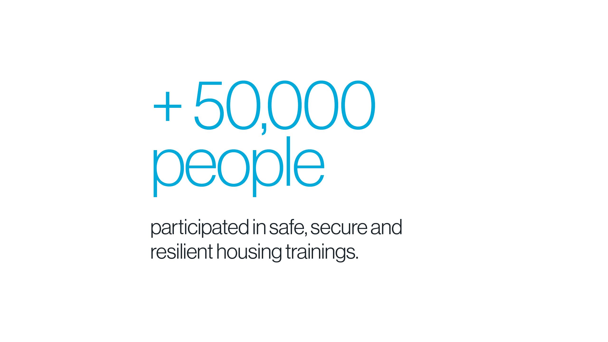 + 50,000 people participated in safe, secure and resilient housing trainings