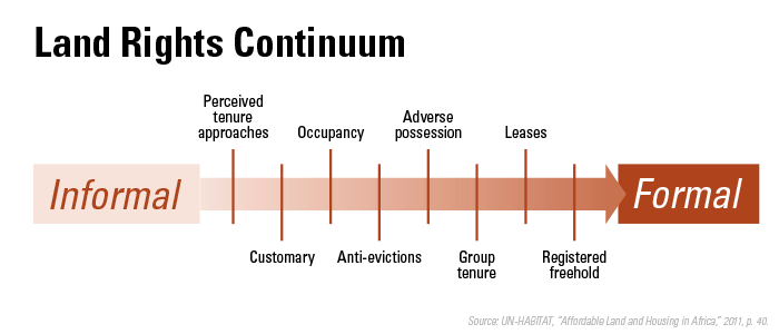 Secure land rights exist in many forms along a continuum ranging from informal solutions to formal, legal tenure.