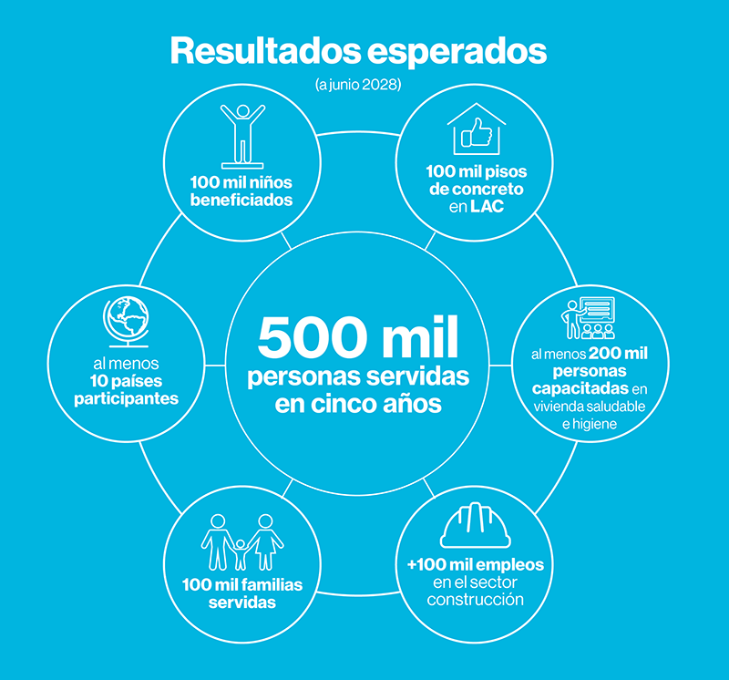 Resultados esperados 100 mil pisos