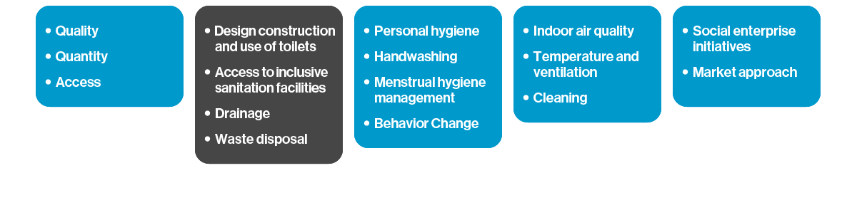 Graphic with the five components of WASH and their details. It reads: Water - Quality, access, quantity. Sanitation - Access to inclusive sanitation facilities; design, construction and use of toilets; drainage; waste disposal. Hygiene - Handwashing and personal hygiene; menstrual hygiene management; behavior change. Home hygiene - ndoor air quality; temperature and ventilation; cleaning. Livelihoods - Social enterprise initiatives, market approach.