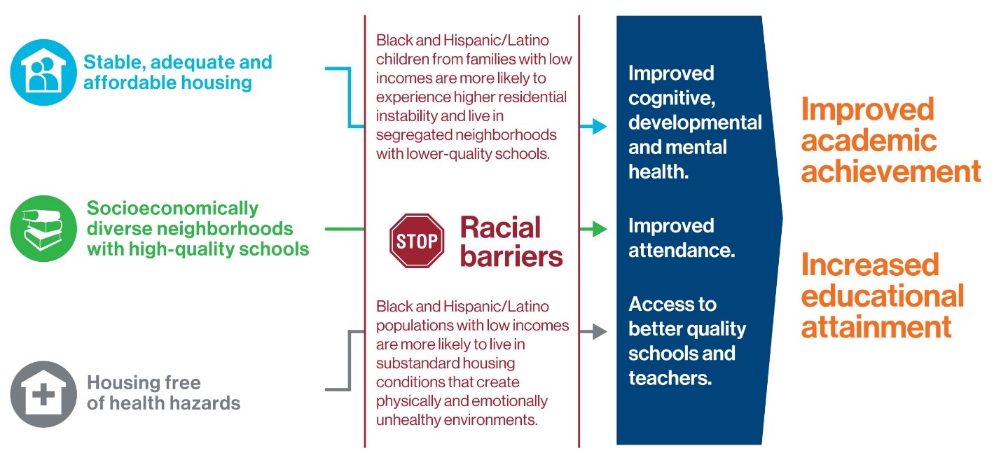 affordable housing academic achievement infographic