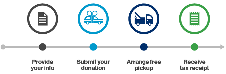 Provide your info; submit your donation; arrange free pickup; receive tax receipt