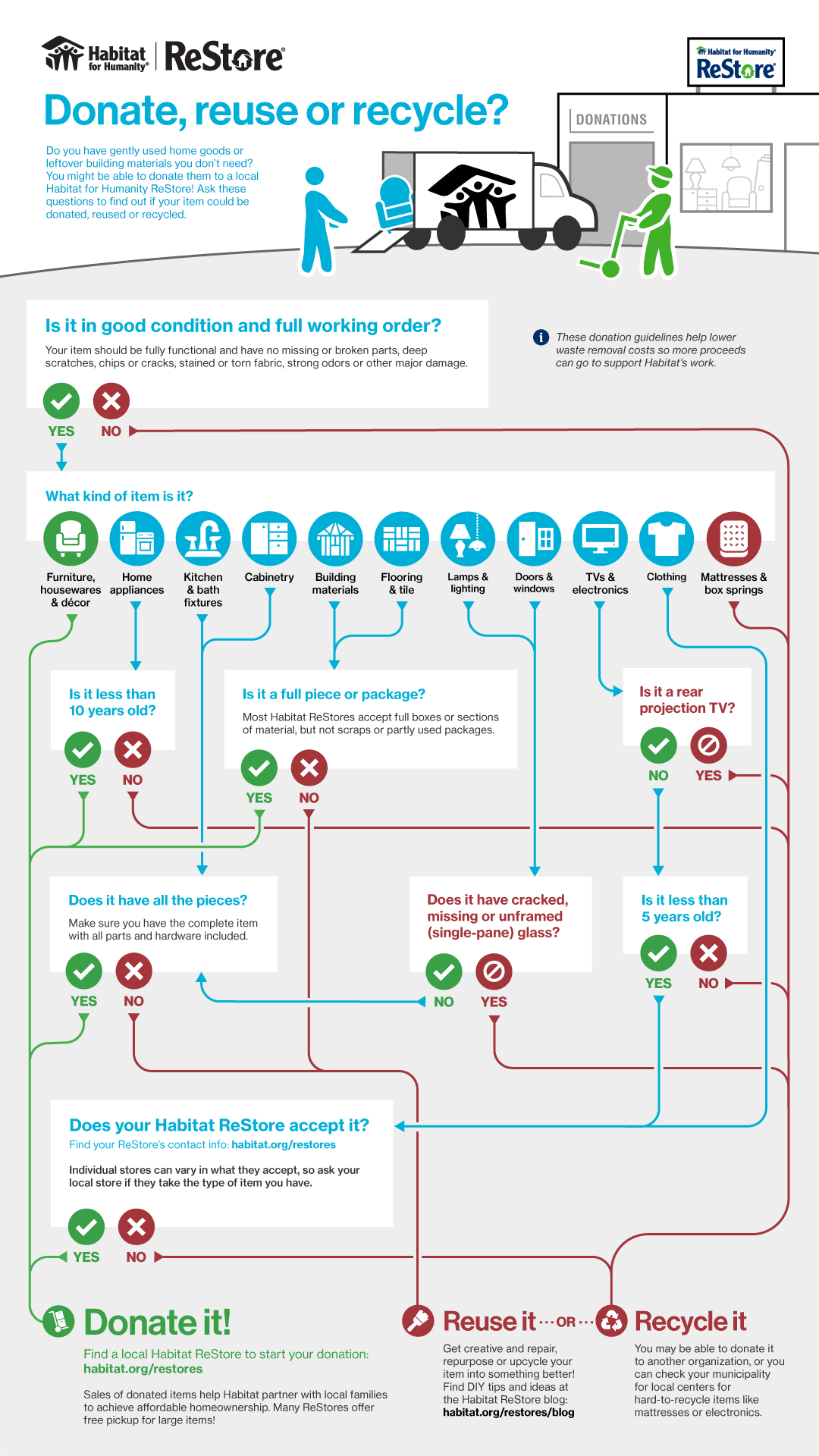 infographic instructing users which items can be donated, resused, or recycled.