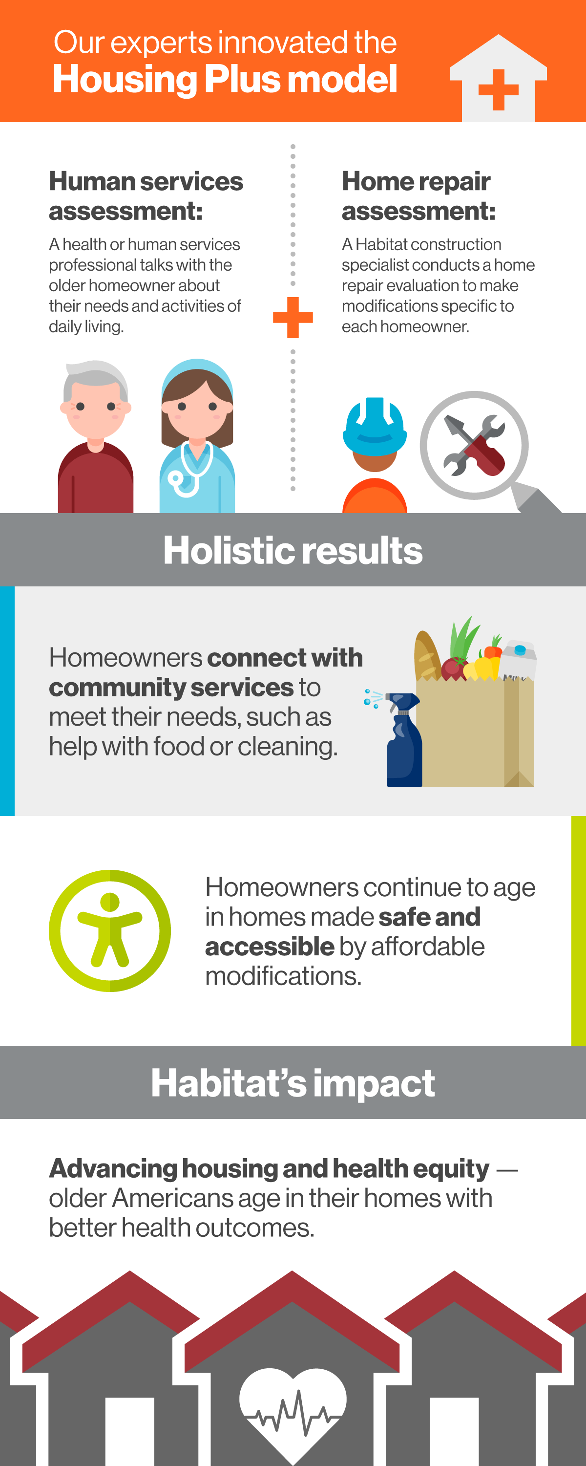 Aging in Place Housing Plus infographic