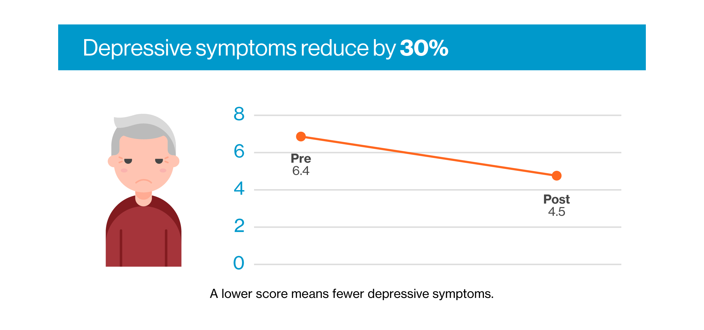 Chart with an icon of an older man frowning. Copy: Depressive symptoms reduced by 30%.