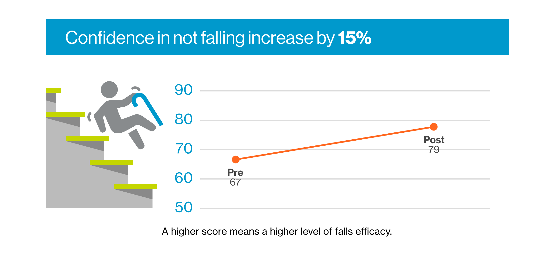 A graph with an icon of an older person on stairs. Copy: participants' confidence in not falling increased by 15%.