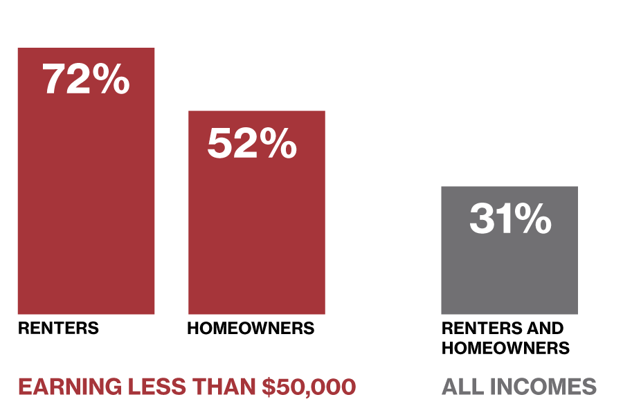 Bar chart showing that of households earning less than $50,000, 72% of renters and 52% of homeowners are paying more than 30% of their income on housing. 31% of homeowners and renters of all incomes are paying over 30%.