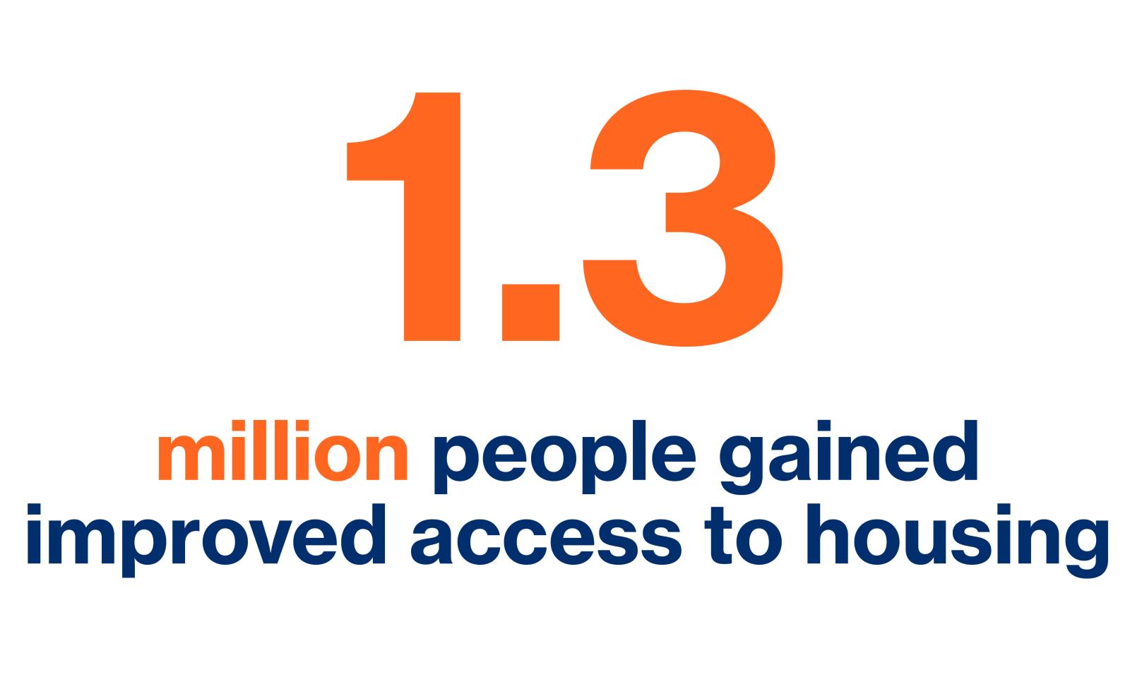 1.3 million people gained improved access to housing