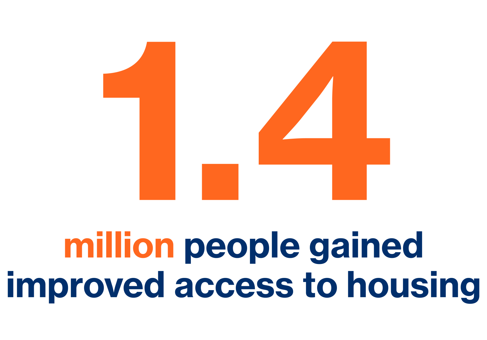 1.4 million people gained improved access to housing.