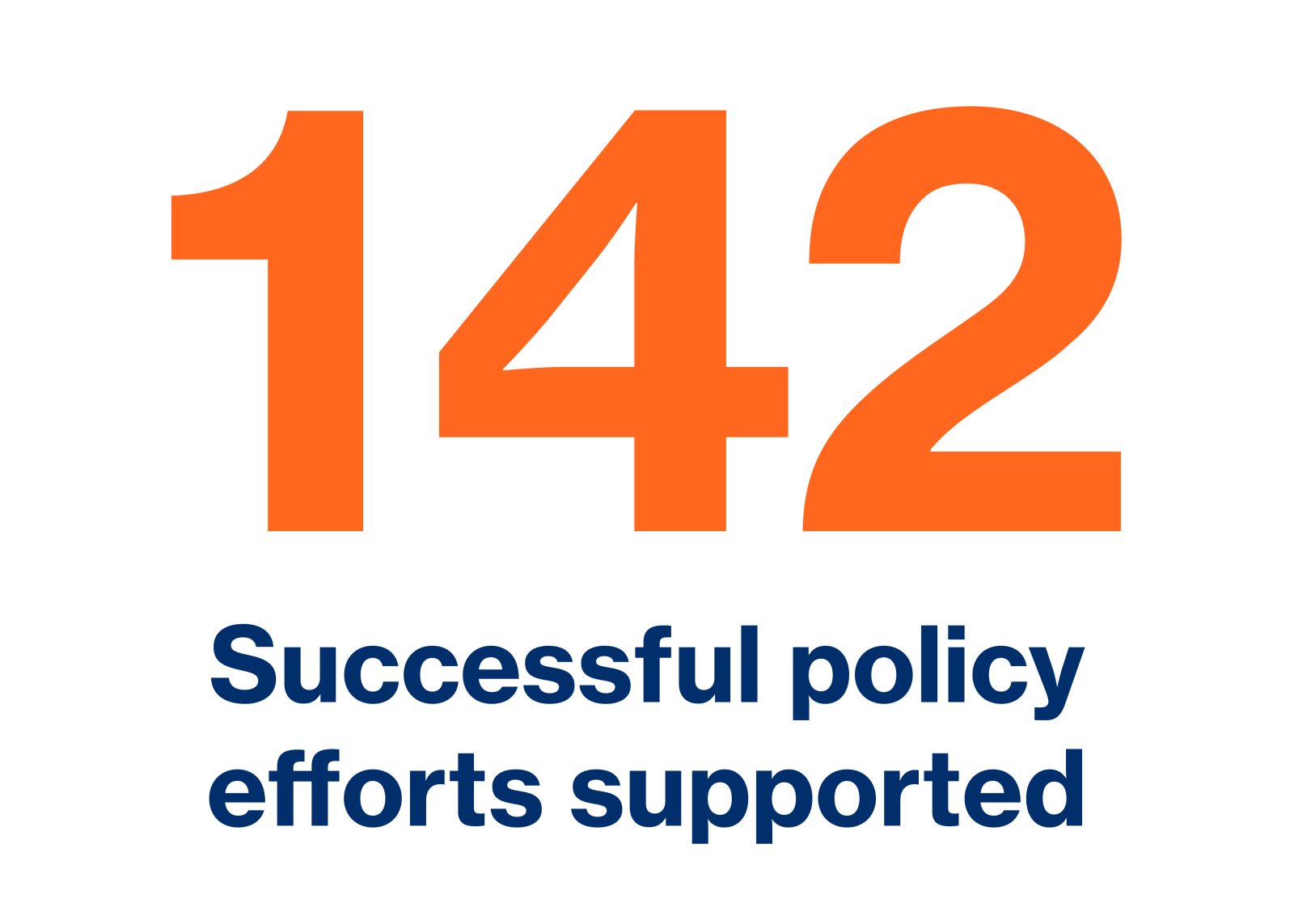 142 successful policy efforts supported. 