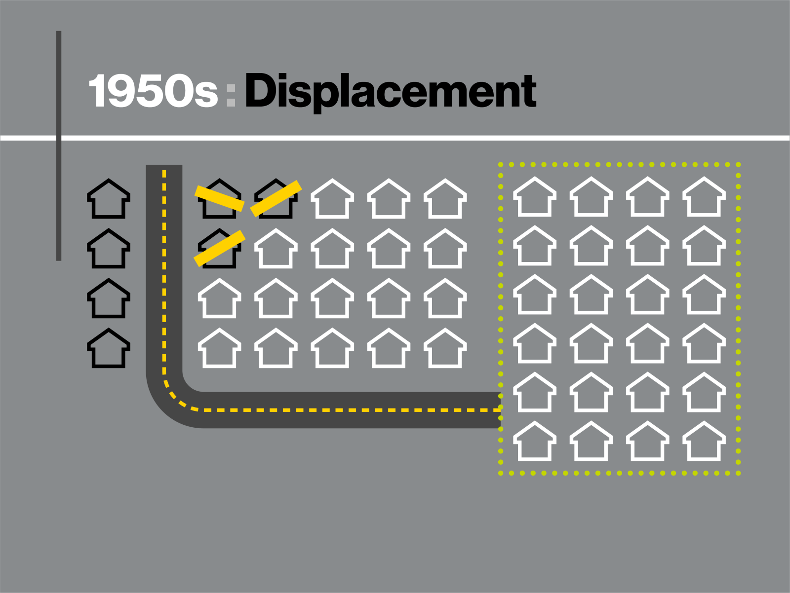 1950s Displacement. Four black outlined houses on the left side of an "L" shaped street. Three black outlined houses in the top left corner of a neighborhood with yellow slashes through them surrounded by white houses. Twenty white houses separated to the right in a box with a yellow dashed border.
