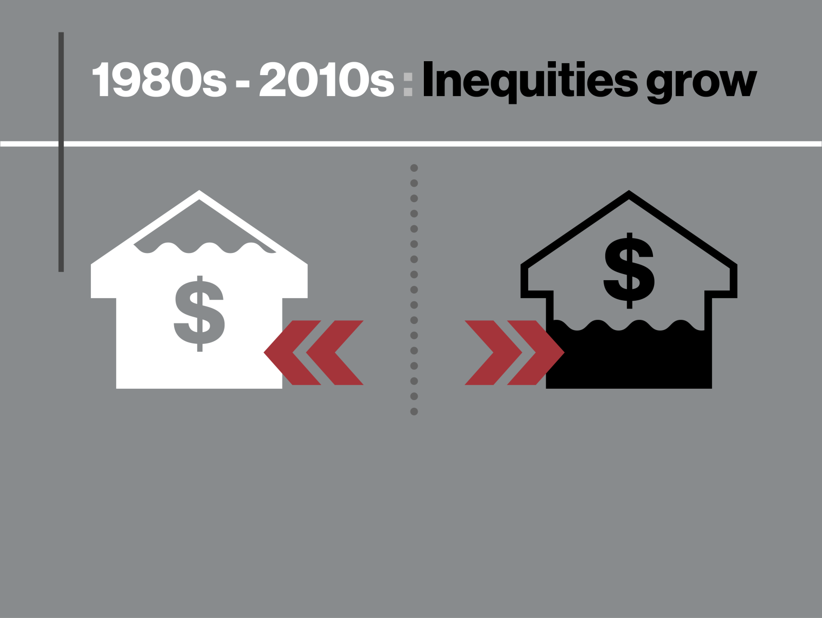 1980s - 2010s Inequities grow. White house that is 75% filled with a dollar sign inside on the left. Black house that is 30% filled up with a dollar sign inside.