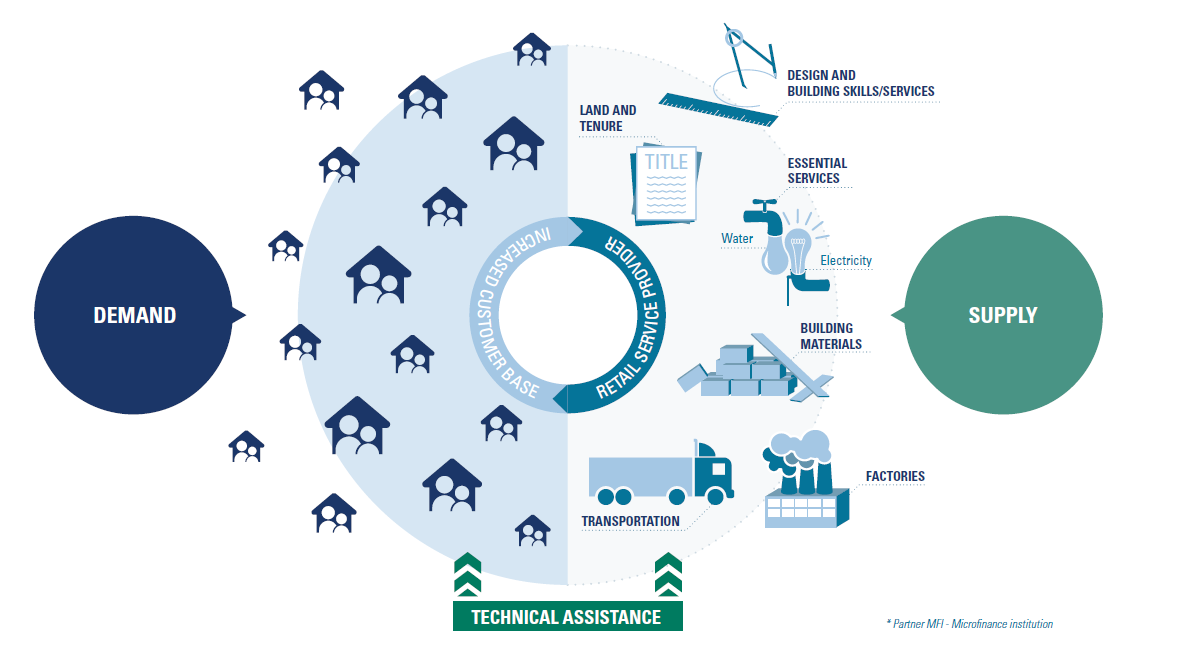 A supply and demand illustrated graphic that is shaped in a circle and features blue houses.