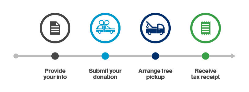 Cars for Homes donation process illustrated with four icons.
