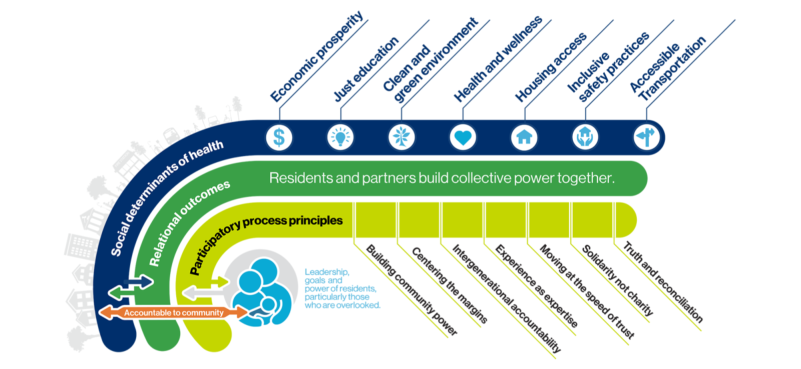 Graphic that shows the greater impact of neighborhood revitalization work. Icons of people, copy reads "Leadership, goals and power of residents, particularly the historically marginalized." Arrow leads to "Equitable process principles." Another arrow leads to "Relational outcomes" and "Social determinants of health."
