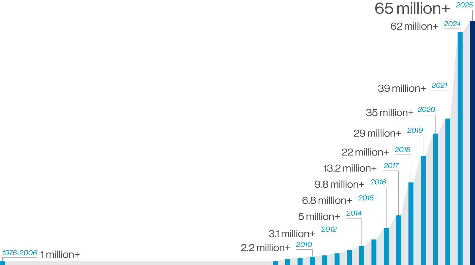 Bar graph that shows Habitat's impact from its founding in 1976 to 2025.