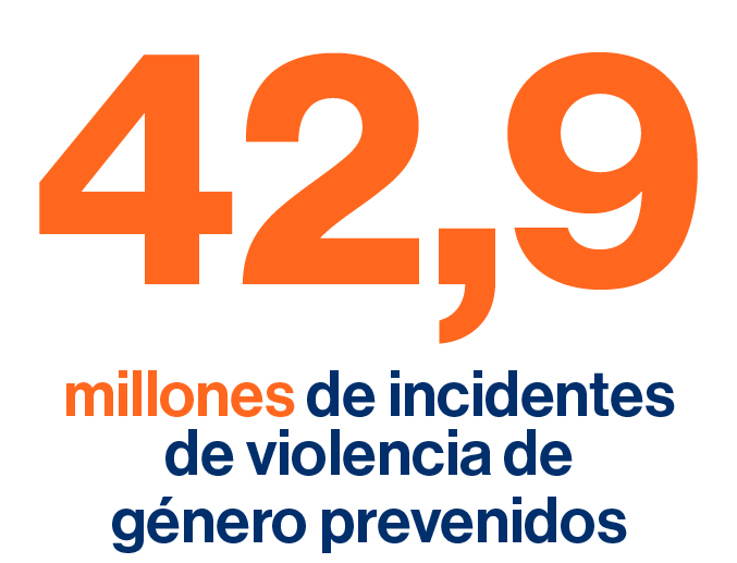 42,9 millones de incidentes de violencia de genero prevenidos