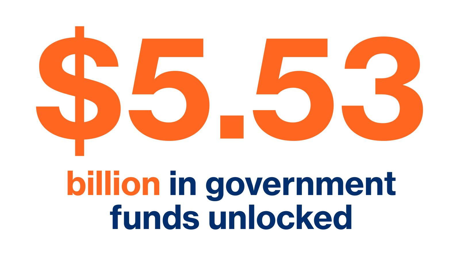 $5.53 billion in government funds unlocked.