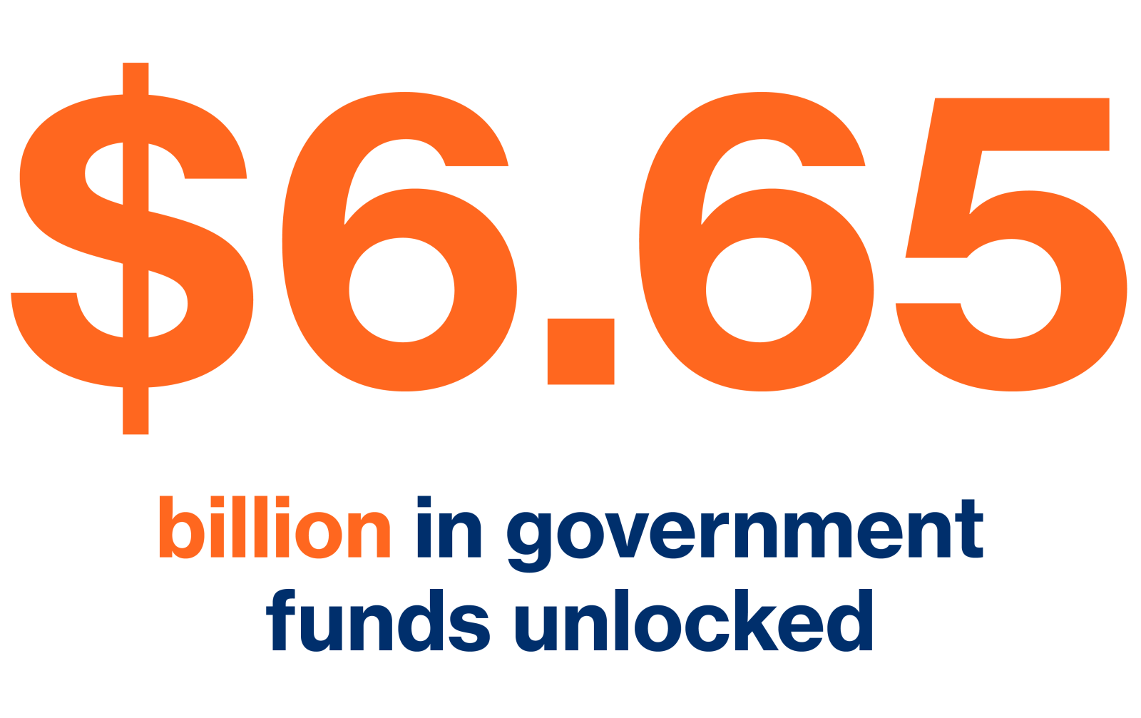 $6.65 billion in government funds unlocked. 