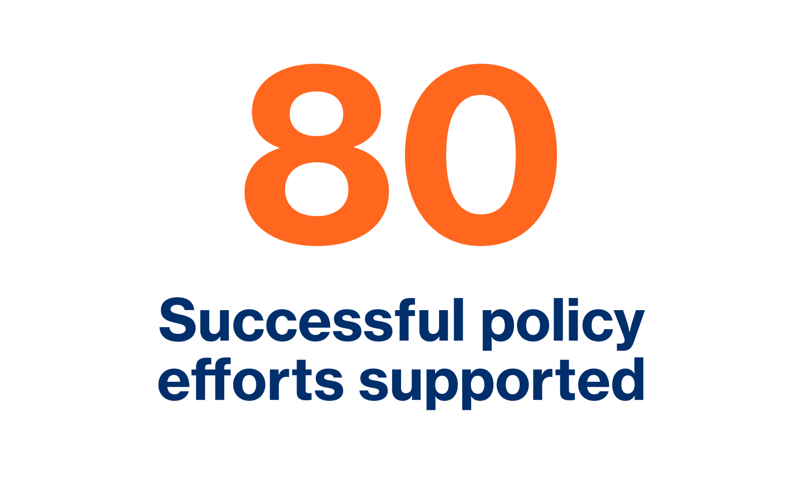 80 successful policy efforts supported
