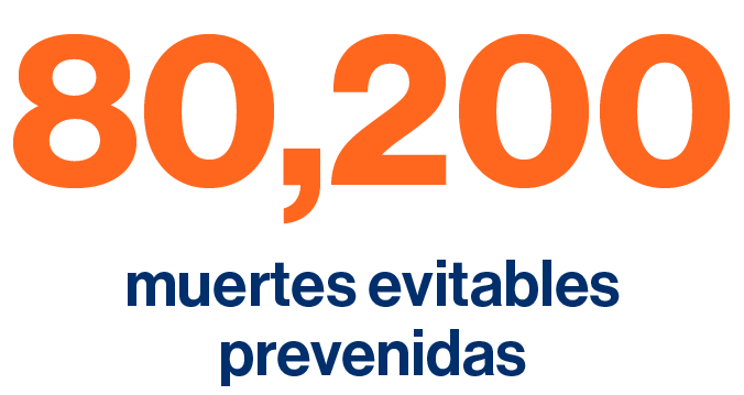 80,200 muertes evitables prevenidas