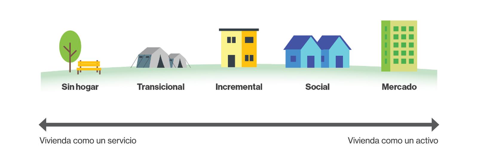 Continuum global de vivienda