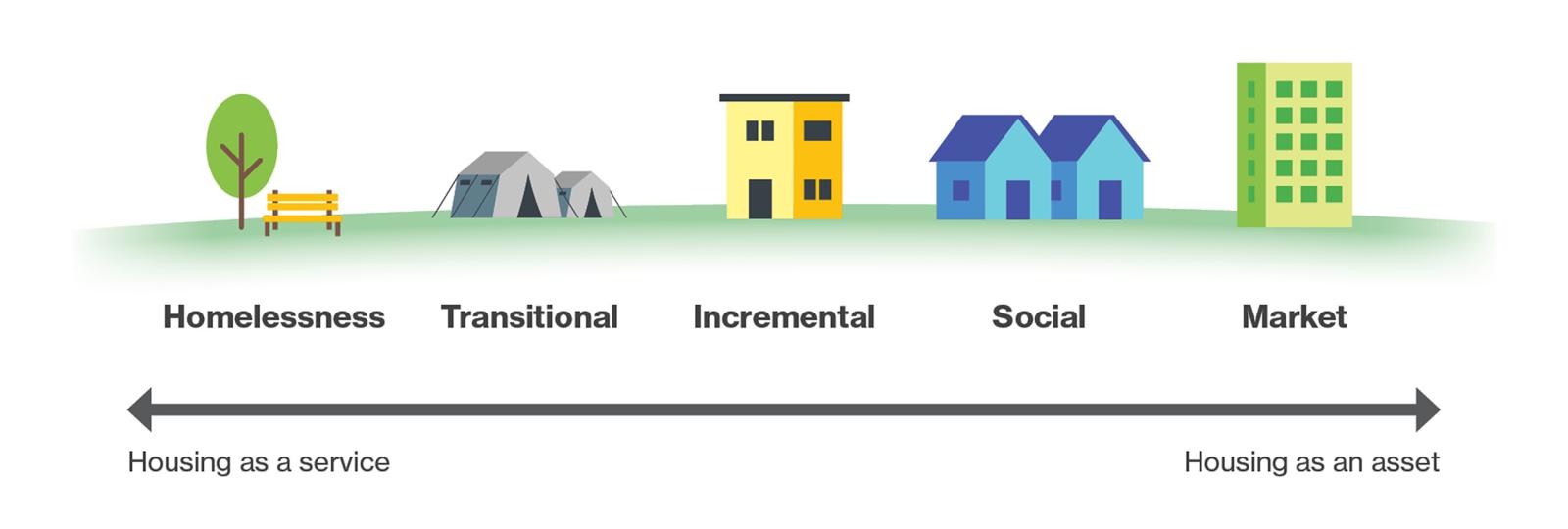 Homelessness, transitional, incremental, social and market housing represented along the spectrum of housing as a service and housing as an asset.