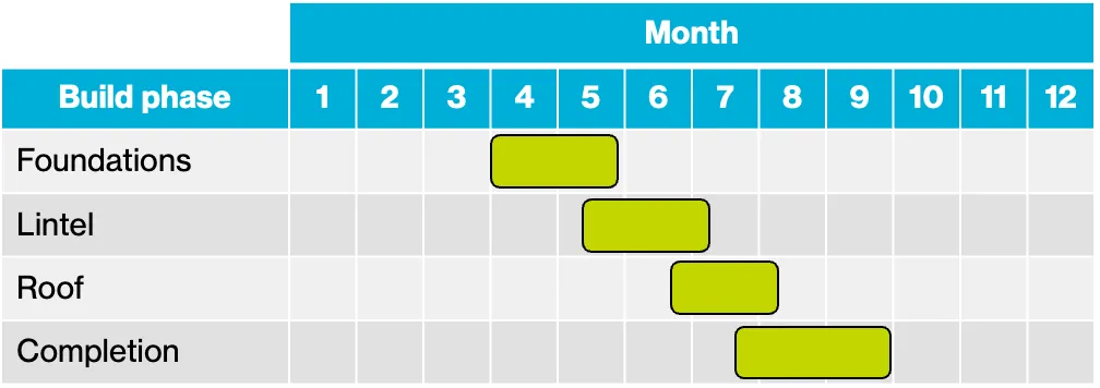 Graph of building phases by month and category