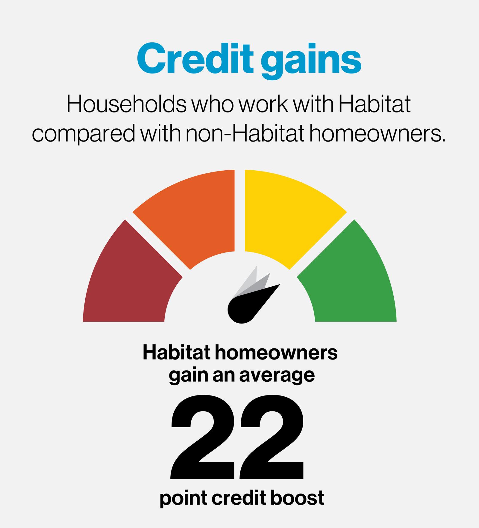 Credit gains households who work with Habitat compared with non-Habitat individuals. Habitat homeowners gain an average of 22 point credit boost.
