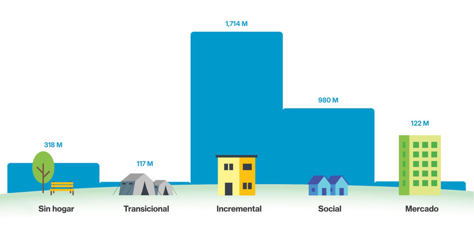 Continuum de vivienda adecuada