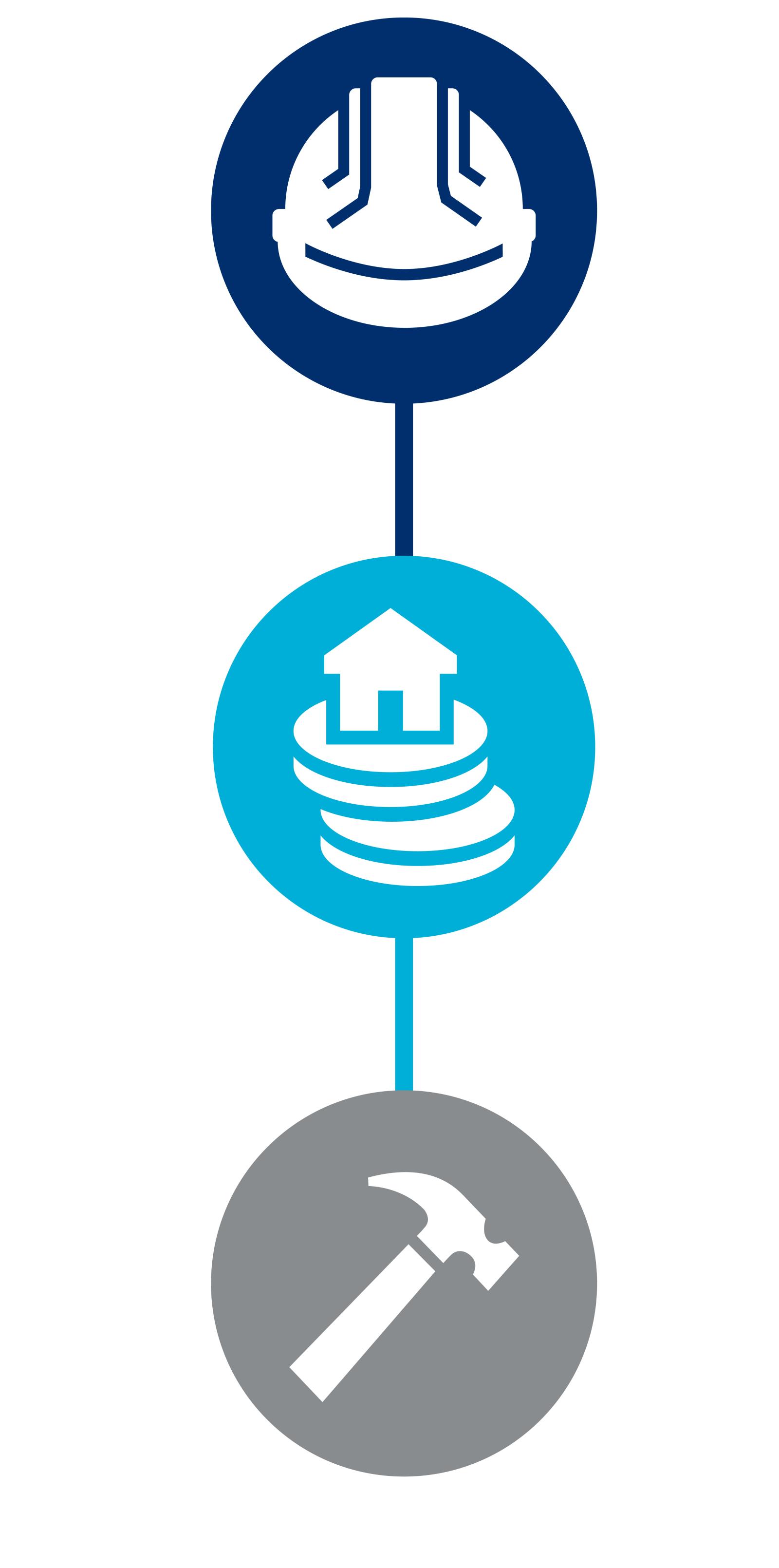 Three circles with white icons inside. The first has a hard hat, the second has coins with a house on top and the third has a hammer.