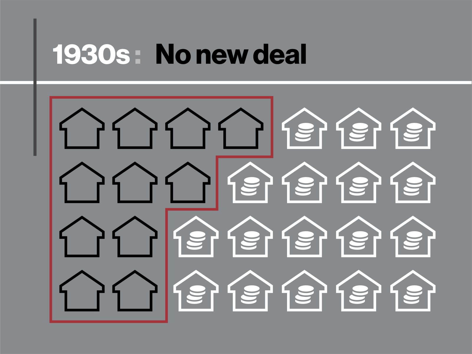 1930s No new deal. Graphic with 10 black outlined houses in a red box next to 17 white outlined houses with white coins inside.