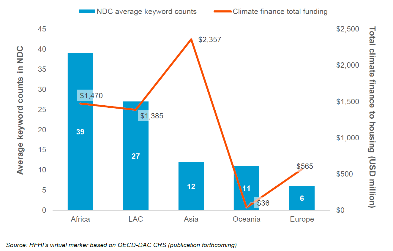 Bar and line chart showing average NDC keyword returns by region and total climate finance to housing (in millions of U.S. dollars) by region 