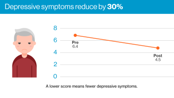 Chart with an icon of an older man frowning. Copy: Depressive symptoms reduced by 30%.