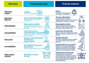 LAC-Cinco razones para invertir en vivienda resiliente