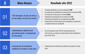 Informes anuales Hábitat para la Humanidad Colombia 2022