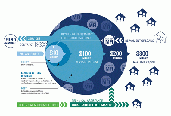 How does microbuild work, MicroBuild Fund, Habitat for Humanity
