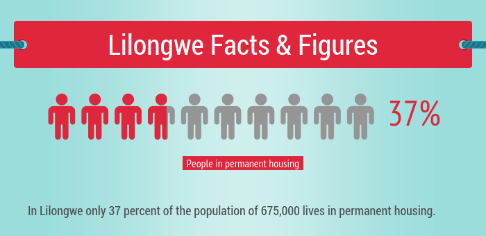 Lilongwe Facts and Figures