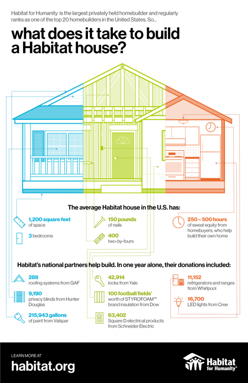 What does it take to build a Habitat house?